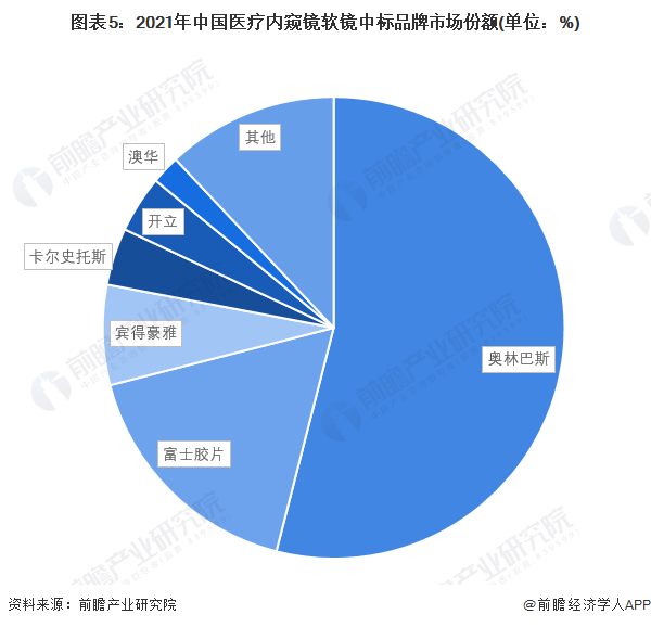 图表5：2021年中国医疗内窥镜软镜中标品牌市场份额(单位：%)