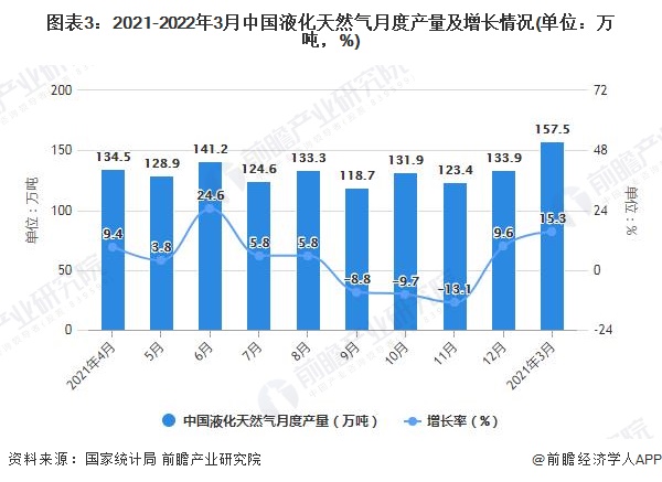 图表3：2021-2022年3月中国液化天然气月度产量及增长情况(单位：万吨，%)