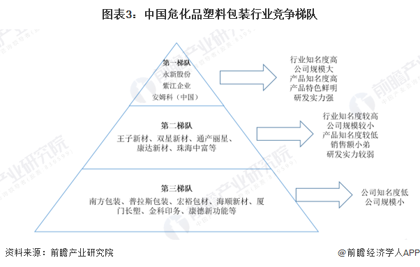 图表3：中国危化品塑料包装行业竞争梯队
