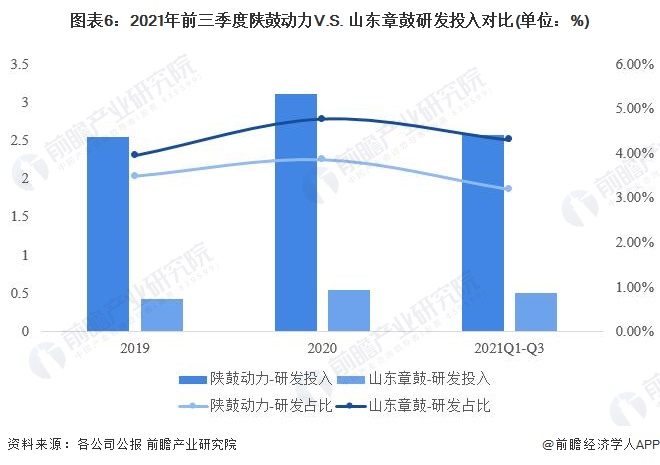 图表6：2021年前三季度陕鼓动力V.S. 山东章鼓研发投入对比(单位：%)