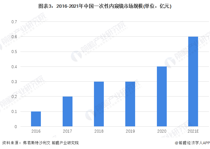 图表3：2016-2021年中国一次性内窥镜市场规模(单位：亿元)