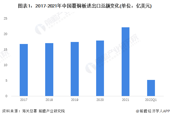 图表1：2017-2021年中国覆铜板进出口总额变化(单位：亿美元)