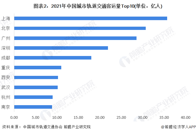 图表2：2021年中国城市轨道交通客运量Top10(单位：亿人)