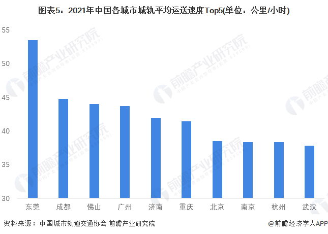 图表5：2021年中国各城市城轨平均运送速度Top5(单位：公里/小时)