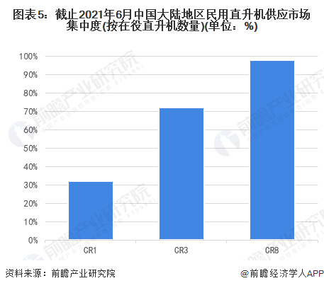 图表5：截止2021年6月中国大陆地区民用直升机供应市场集中度(按在役直升机数量)(单位：%)