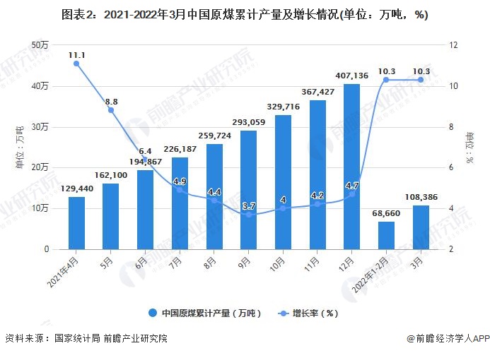 图表2：2021-2022年3月中国原煤累计产量及增长情况(单位：万吨，%)