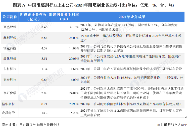 图表7：中国阻燃剂行业上市公司-2021年阻燃剂业务业绩对比(单位：亿元，%，台，吨)