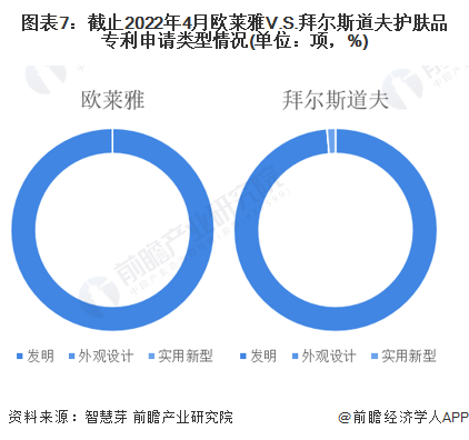 图表7：截止2022年4月欧莱雅V.S.拜尔斯道夫护肤品专利申请类型情况(单位：项，%)