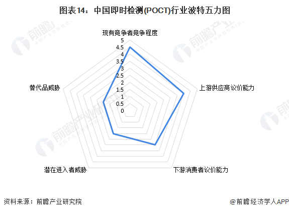 图表14：中国即时检测(POCT)行业波特五力图