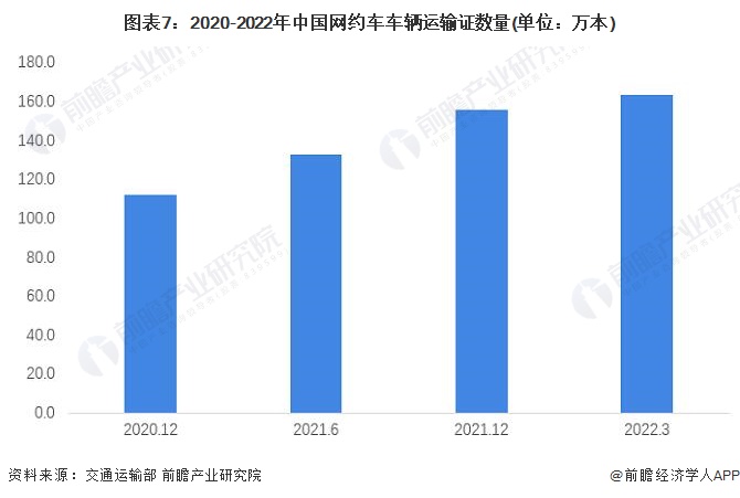 图表7：2020-2022年中国网约车车辆运输证数量(单位：万本)