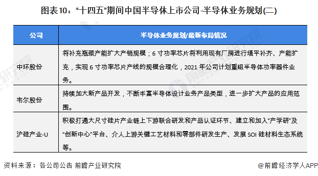 图表10：“十四五”期间中国半导体上市公司-半导体业务规划(二)