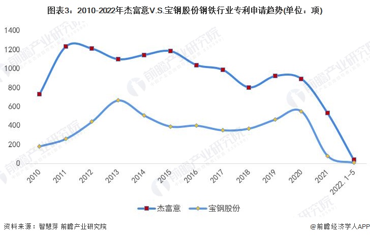 图表3：2010-2022年杰富意V.S.宝钢股份钢铁行业专利申请趋势(单位：项)