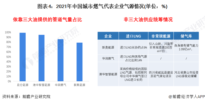 圖表4：2021年中國城市燃氣代表企業氣源情況(單位：%)