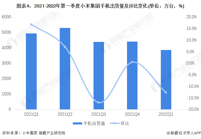 圖表4：2021-2022年第一季度小米集團手機出貨量及環比變化(單位：萬臺，%)
