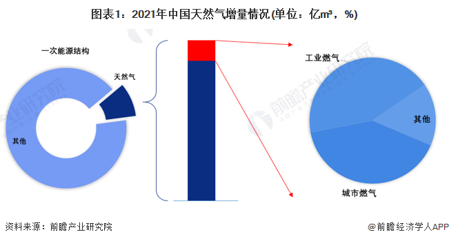 圖表1：2021年中國天然氣增量情況(單位：億m³，%)