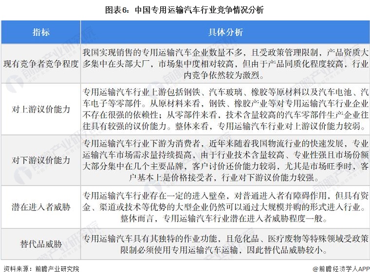 圖表6：中國專用運輸汽車行業競爭情況分析