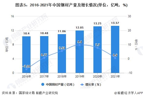 图表5：2016-2021年中国钢材产量及增长情况(单位：亿吨，%)