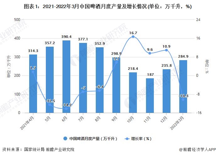 图表1：2021-2022年3月中国啤酒月度产量及增长情况(单位：万千升，%)