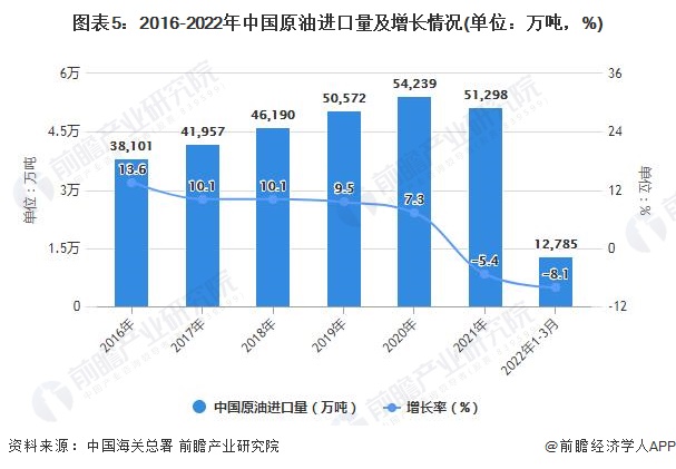 图表5：2016-2022年中国原油进口量及增长情况(单位：万吨，%)