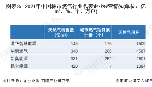 圖表3：2021年中國城市燃氣行業代表企業經營情況(單位：億m³，%，個，萬戶)