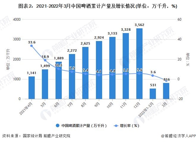 图表2：2021-2022年3月中国啤酒累计产量及增长情况(单位：万千升，%)
