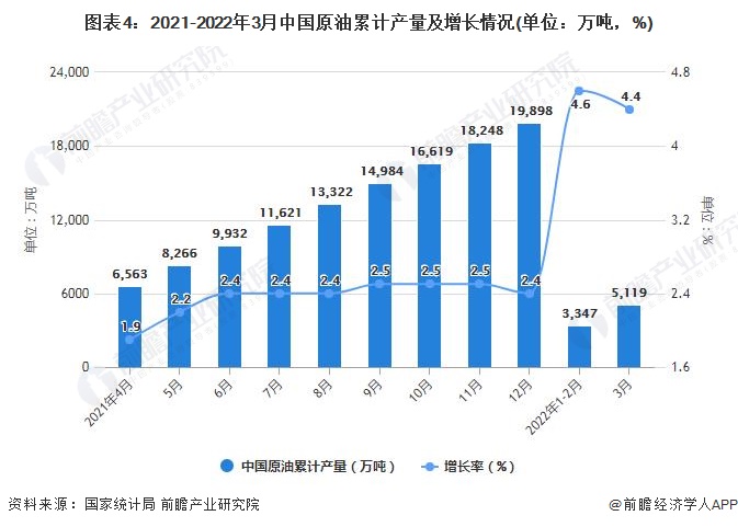 图表4：2021-2022年3月中国原油累计产量及增长情况(单位：万吨，%)