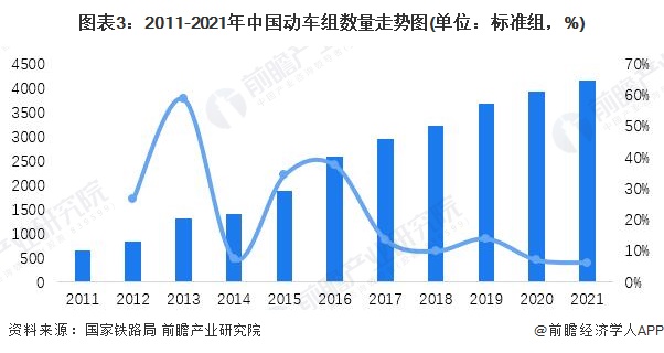 图表3：2011-2021年中国动车组数量走势图(单位：标准组，%)