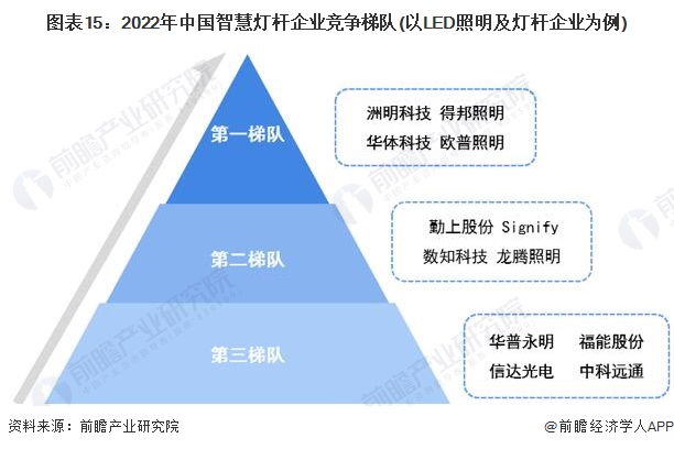 圖表15：2022年中國智慧燈桿企業競爭梯隊(以LED照明及燈桿企業為例)