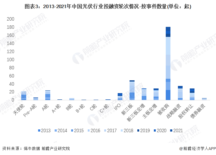 图表3：2013-2021年中国光伏行业投融资轮次情况-按事件数量(单位：起)