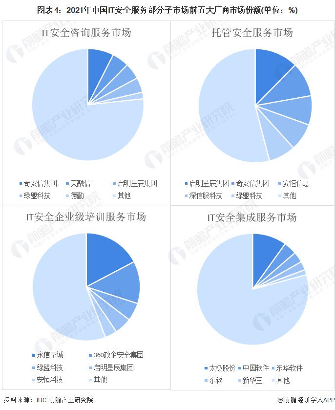 圖表4：2021年中國IT安全服務部分子市場前五大廠商市場份額(單位：%)