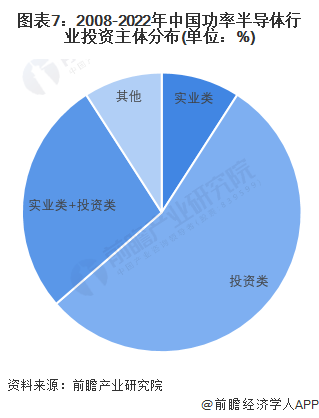 图表7：2008-2022年中国功率半导体行业投资主体分布(单位：%)