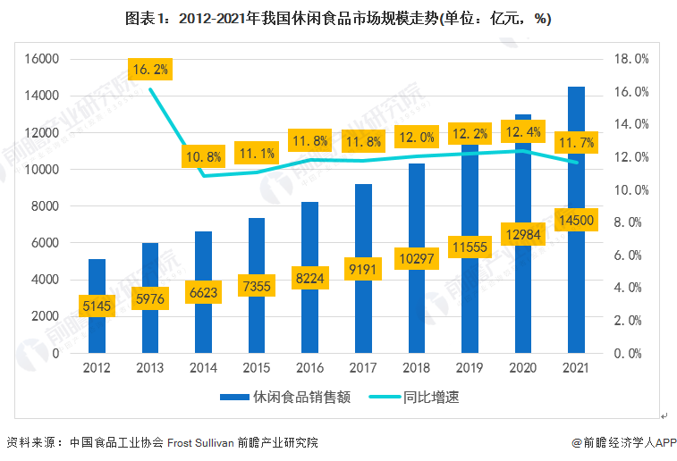 圖表1：2012-2021年我國休閑食品市場規模走勢(單位：億元，%)