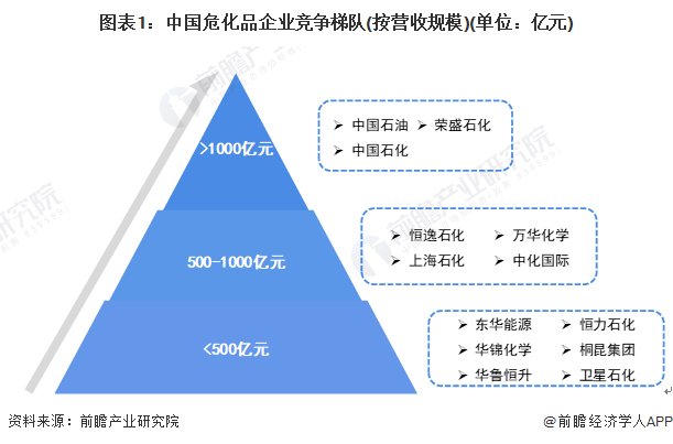 图表1：中国危化品企业竞争梯队(按营收规模)(单位：亿元)