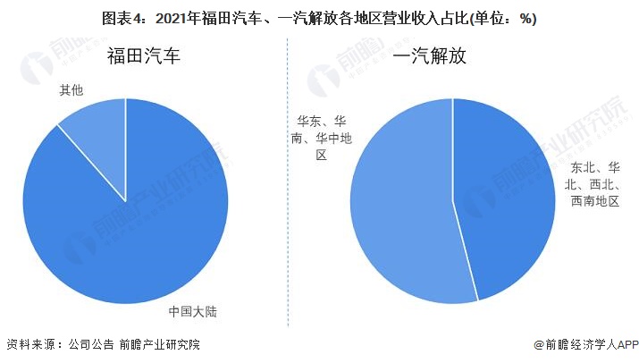 图表4：2021年福田汽车、一汽解放各地区营业收入占比(单位：%)