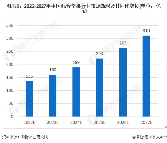 图表6：2022-2027年中国混合坚果行业市场规模及其同比增长(单位：亿元)