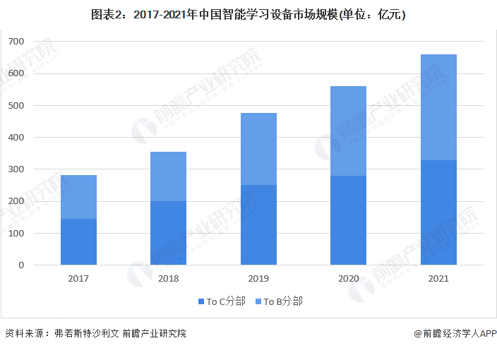 图表2：2017-2021年中国智能学习设备市场规模(单位：亿元)
