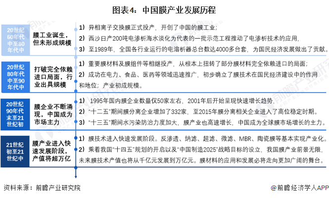 图表4：中国膜产业发展历程