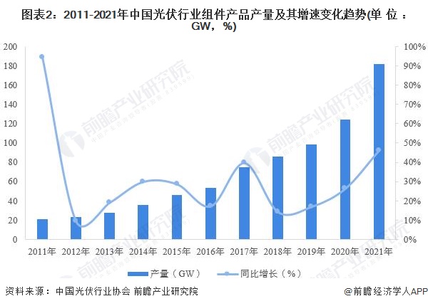 图表2：2011-2021年中国光伏行业组件产品产量及其增速变化趋势(单位：GW，%)