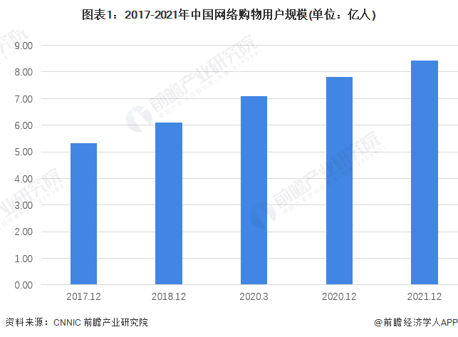 图表1：2017-2021年中国网络购物用户规模(单位：亿人)