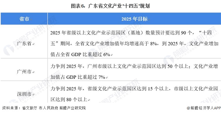 图表6：广东省文化产业“十四五”规划