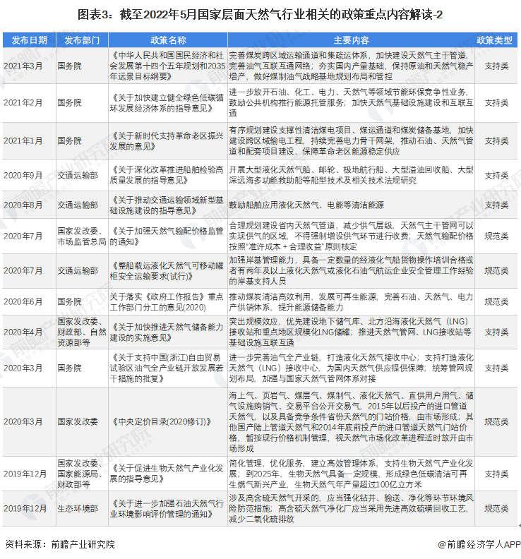 图表3：截至2022年5月国家层面天然气行业相关的政策重点内容解读-2