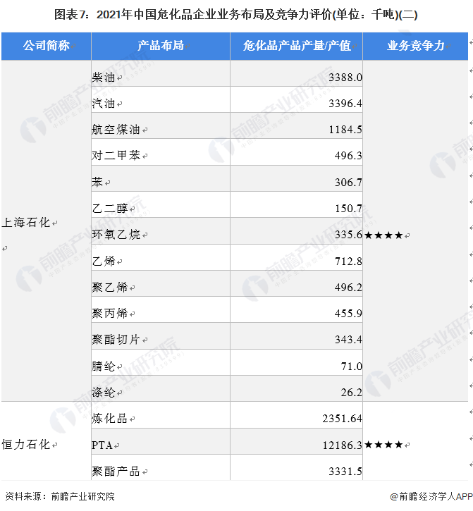 图表7：2021年中国危化品企业业务布局及竞争力评价(单位：千吨)(二)