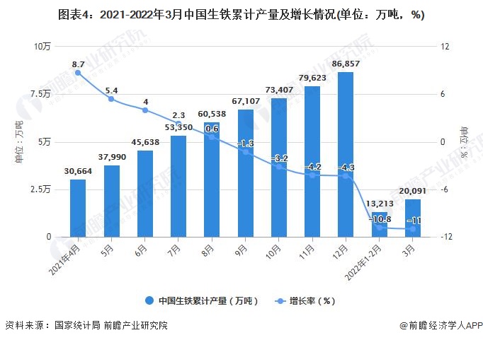 图表4：2021-2022年3月中国生铁累计产量及增长情况(单位：万吨，%)
