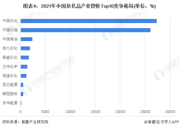 图表4：2021年中国危化品产业营收Top10竞争格局(单位：%)