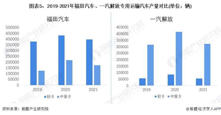 图表5：2019-2021年福田汽车、一汽解放专用运输汽车产量对比(单位：辆)