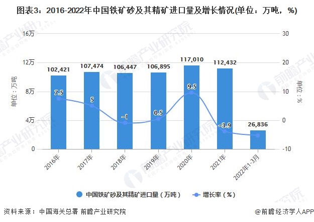 图表3：2016-2022年中国铁矿砂及其精矿进口量及增长情况(单位：万吨，%)
