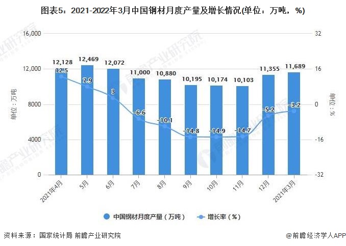 图表5：2021-2022年3月中国钢材月度产量及增长情况(单位：万吨，%)