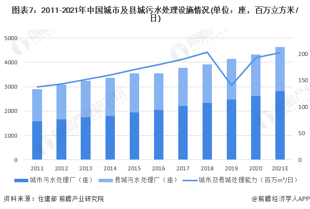 图表7：2011-2021年中国城市及县城污水处理设施情况(单位：座，百万立方米/日)