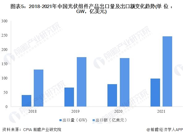 图表5：2018-2021年中国光伏组件产品出口量及出口额变化趋势(单位：GW，亿美元)