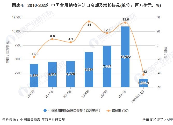 图表4：2016-2022年中国食用植物油进口金额及增长情况(单位：百万美元，%)